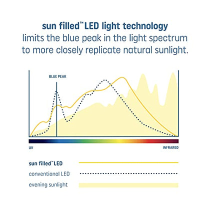 GE Sun Filled LED Light Bulb, 60 Watt, Soft White, A21 (5 Pack)